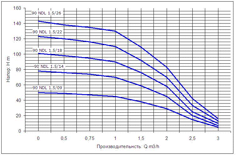 Напорно расходная характеристика Напорно расходная характеристика